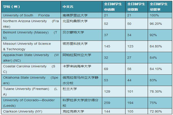 U.S.News評(píng)選MBA專(zhuān)業(yè)錄取率最高十大美國(guó)商學(xué)院