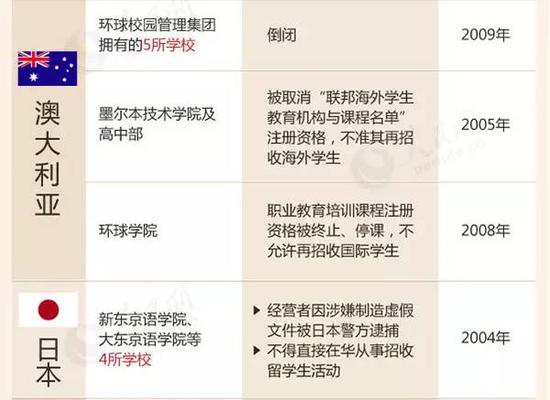 教育部留學(xué)預(yù)警：這88所海外院校先萬(wàn)別去
